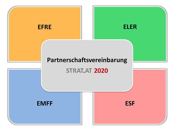 STRAT.AT 2020 & ESIF 2014-2020