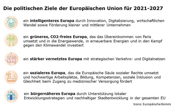 Liste der fünf politischen Ziele für die EU-Kohäsionspolitik 2021-2027