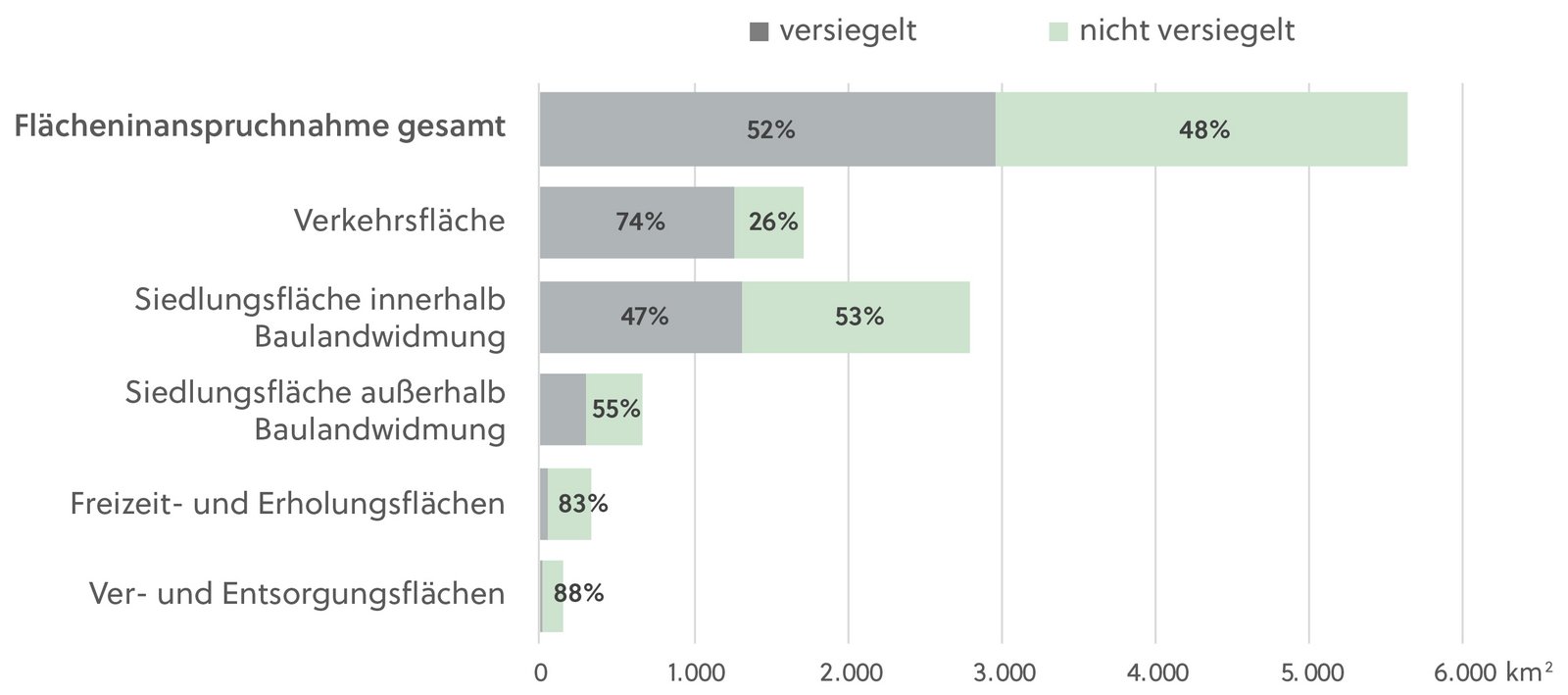 Abbildung mit dem Anteil der Versiegelung an der Flächeninanspruchnahme in Österreich.