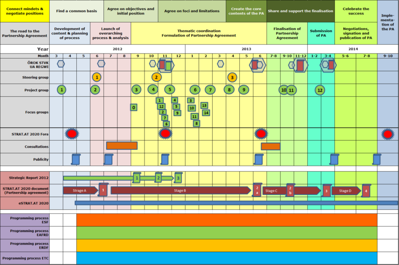 STRAT.AT 2020 Process (as of 28 April 2014)