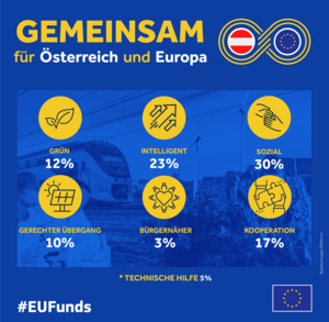 Kohäsionspolitische Mittel Österreich 2021-2027 gesamt (Quelle: REGIO)