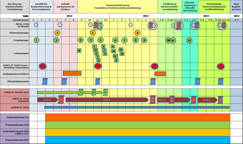 Prozessbild STRAT.AT