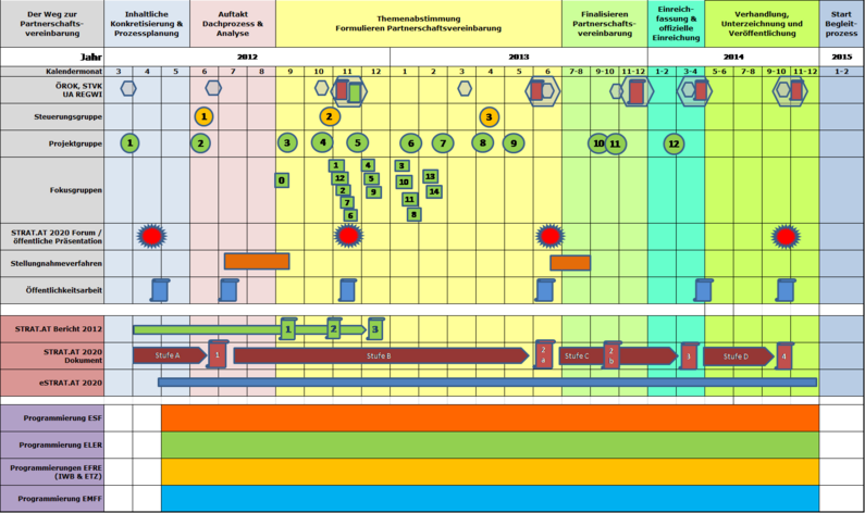 STRAT.AT 2020 Prozess (in German as of 3 October 2014)