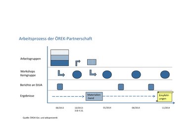 Arbeitsprozess in der ÖREK-Partnerschaft