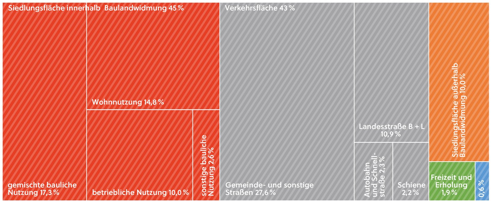Abbildung zur Versiegelung in Österreich in Kategorien (Anteile in %)