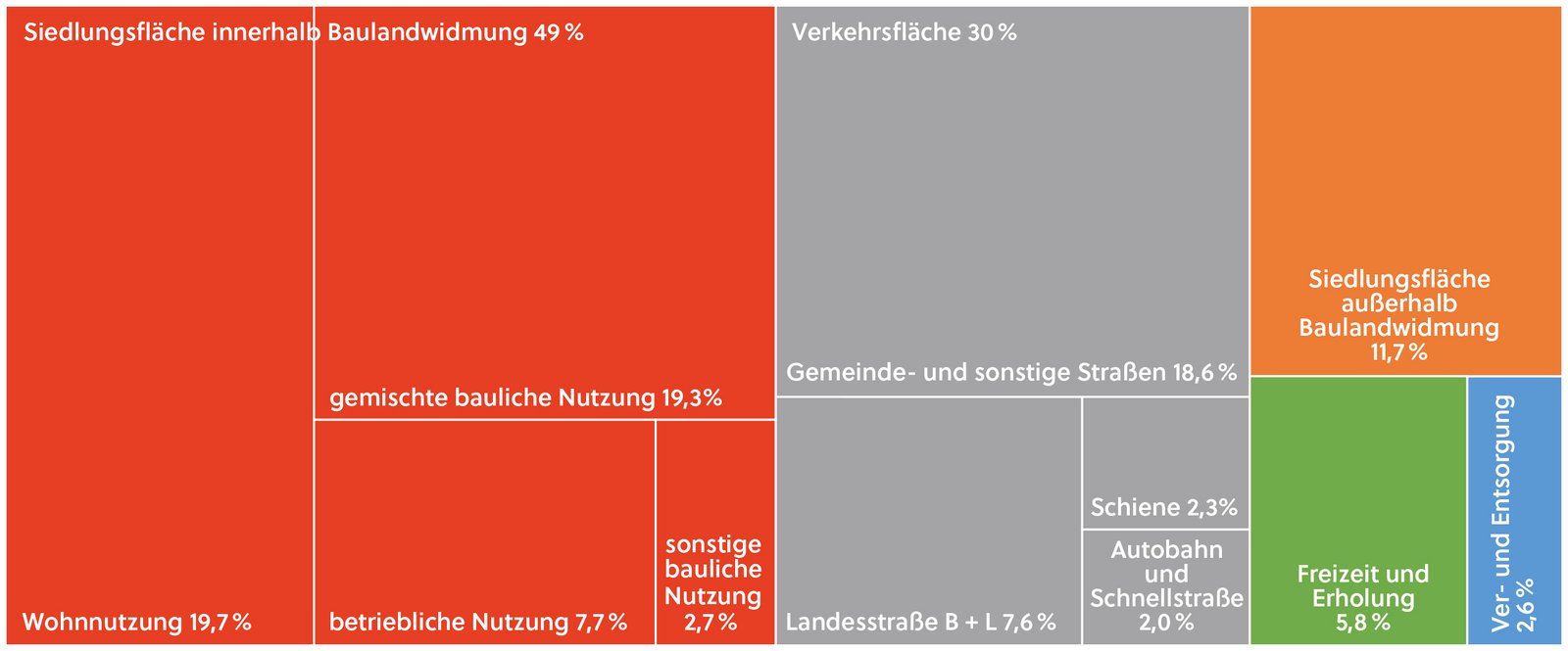 Abbildung mit den Anteilen der Flächeninanspruchnahme in Österreich in unterschiedlichen Kategorien