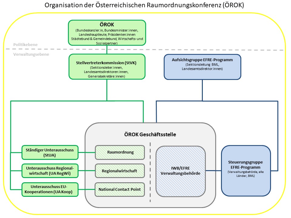 Organisation der Österreichischen Raumordnungskonferenz (ÖROK)