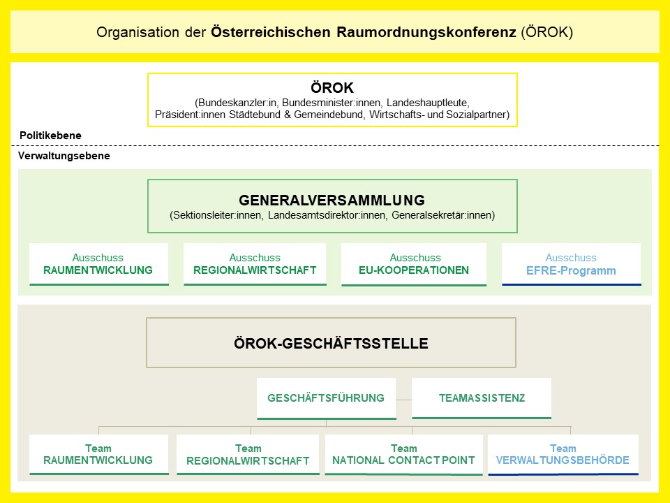 Abbildung des ÖROK Organigramms - gültig ab dem 1. Jänner 2024