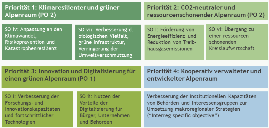 Prioritäten und spezifische Ziele