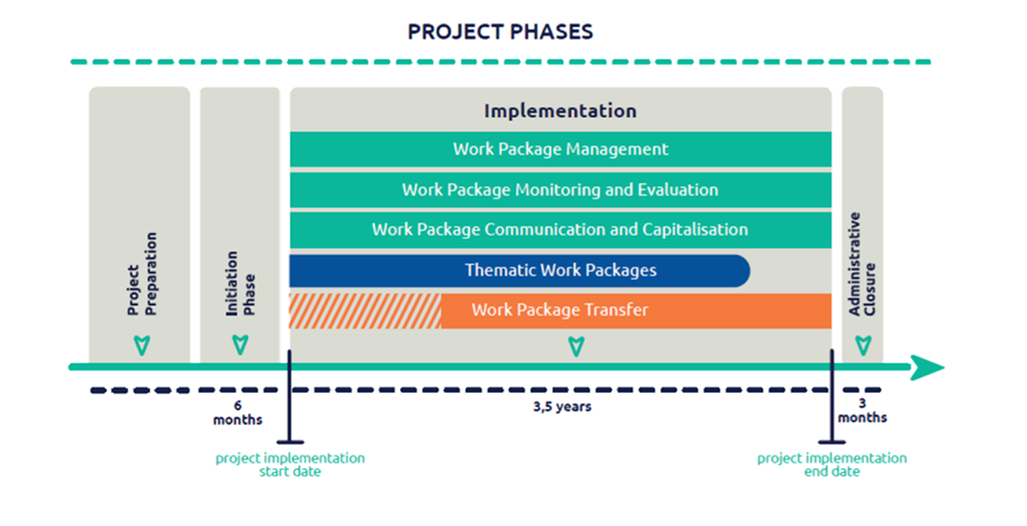 Schematischer Aufbau eines EUI-IA-Projektes. Der Ablauf besteht aus 6 Monaten Vorbereitsungszeit, 3,5 Jahren Projektzeit und 3 Monaten Abschlussphase. Die Projektphase ist aufgeteilt in 5 Workpackages, die parallel zueinander stattfinden.