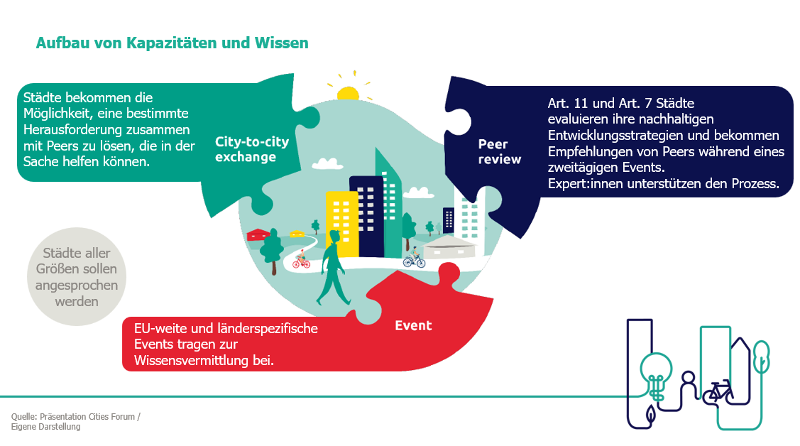 Diagram, welches die drei Angebote Peer Review, City to City Exchanges und Events nochmal darstellt.