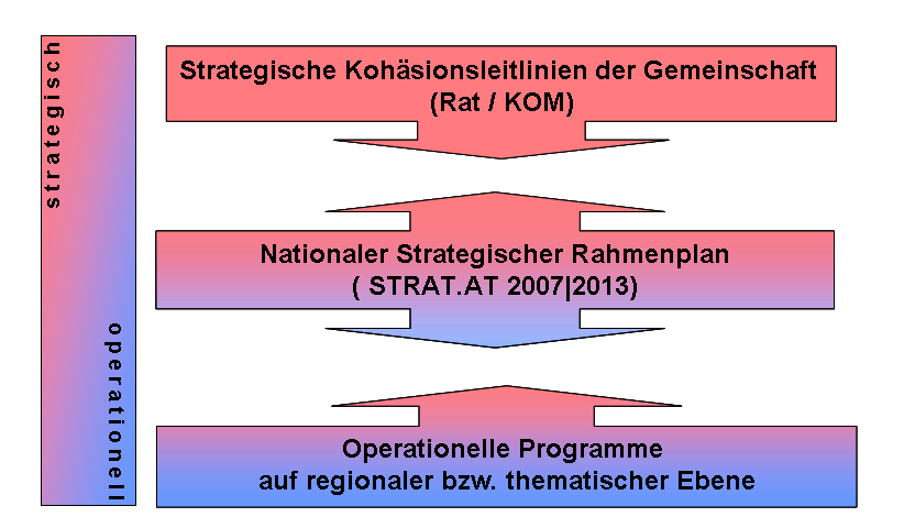 Abbildung: Das „Strategische Kohäsionskonzept“ und die operationelle Umsetzung in Österreich